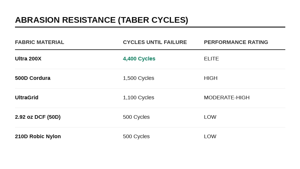Abrasion resistance of Ultra 200 vs. Cordura vs. Dyneema Chart_depicting_abrasion_resistance_ratings_of_pack_fabrics