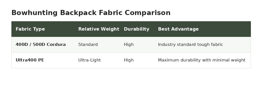 Table depicting the benefits of ultra pack fabrics versus the other industry standards