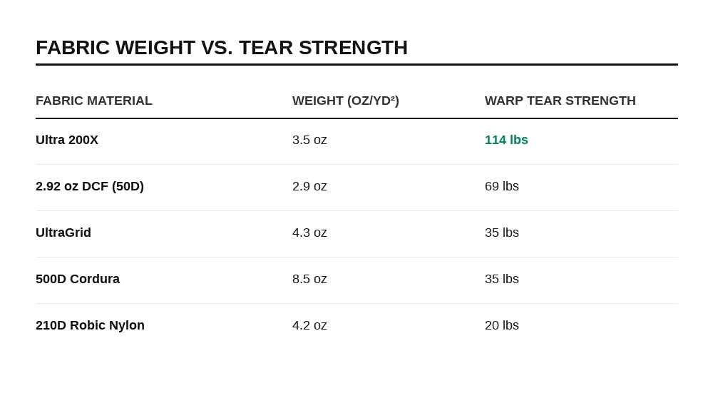 Fabric weight and tear strength- Ultra 200- cordura- Dyneema Chart_depicting_fabric_weight_and_tear_strength_of_ultralight_backpack_fabrics
