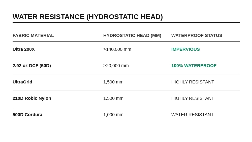Water Resistance of Ultra 200 vs. Cordura vs. Dyneema Chart_depicting_water_resistance_between_ultralight_pack_fabrics
